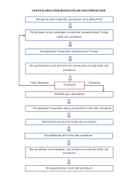 Kertas kerja penubuhan persatuan sekolah kebangsaan jus 77500 selandar melaka kertas kerja cadangan penubuhan persatuan bahasa arab sk jus selandar course hero. Carta Aliran Penubuhan Kelab Atau Persatuan 2