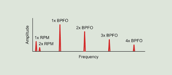 typical bearing defects and spectral identification power mi