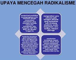 Bahkan, kasus terorisme terus meningkat di indonesia. Pengertian Radikalisme Ciri Penyebab Solusi Contoh Dampak