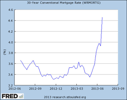 Will Rising Mortgage Rates Put An End To The Housing