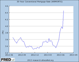 will rising mortgage rates put an end to the housing