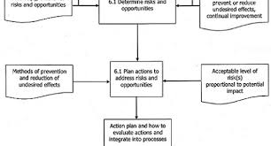 See more of iso 9001:2015 consultancy malaysia on facebook. Pretesh Biswas Linkedin