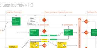 Great Fridays We Reframe Established Preconceptions To Turn Design Into Profit Customer Journey Mapping Design Thinking Process Experience Map