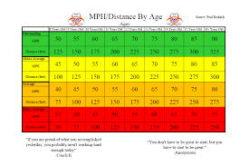 How Do You Rate A Chart Of Average Throwing Velocities By