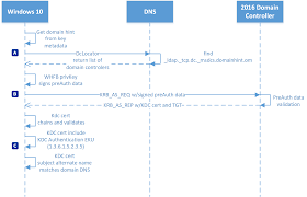 How Windows Hello For Business Works Authentication Microsoft 365 Security Microsoft Docs