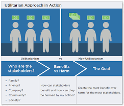 Five Ways To Shape Ethical Decisions Utilitarian Approach Capsim