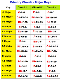 Major And Minor Primary Chords On Piano In All Keys I Iv V