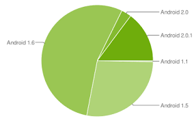 Android Er Android Device Dashboard Of Platform Versions