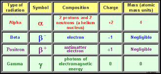 Glossary Of Terms Relating To Radioactivity