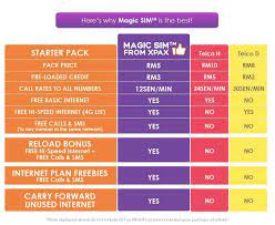 Seamless and stable ultra hd / 4k streaming for your endless entertainment needs. Magicsim Internet Anda Tak Akan Habis Lagi Selepas Ini