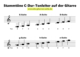 Hier lernt man den aufbau der tonleiter. Die Gitarren Seite C Dur Tonleiter Auf Der Gitarre