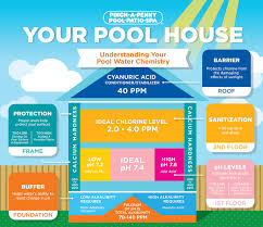 Water Balance The Pool House Pool House Pool Water Pool