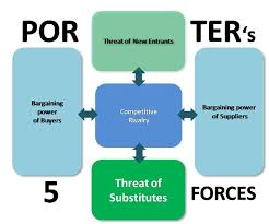 Threat Of Substitutes Porter S Five Forces Model Business Growth Strategies Business Strategy Management Job Interview Advice
