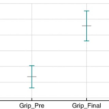 Markers And Error Bar Chart Show Changes In Grip Strength
