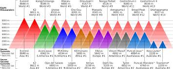 Graphic Comparing Highest Mountains Visualign