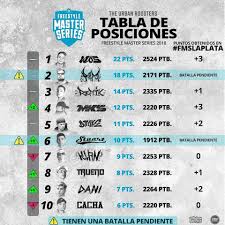 Fms Argentina Asi Quedo La Tabla De Posiciones Despues De La Jornada Que Vivimos El Domingo En La Plata Los Competidores Dejaron Todo En La Tarima Para Llevarse Algun Punto