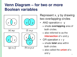 This is represented by the grey portion of the above venn diagram. Ppt Venn Diagram The Visual Aid In Verifying Theorems And Properties Powerpoint Presentation Id 2834254