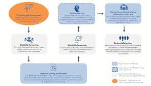 Use these candidate assessments in your interviews. Assessment Hr Portal