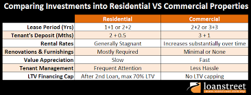 Currently, there is no tenancy act in place which governs the legal framework of tenancies in malaysia. Upping Your Game Residential To Commercial Properties