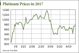 The Best Platinum Stock To Buy For A 40.6% Return In 12 Months