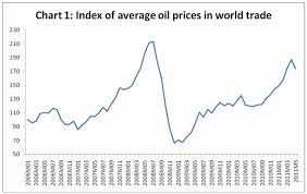 networkideas org global oil prices