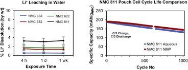 Unfortunately, lithium batteries have made major headlines in past two decades regarding safety. Chemical Stability And Long Term Cell Performance Of Low Cobalt Ni Rich Cathodes Prepared By Aqueous Processing For High Energy Li Ion Batteries Sciencedirect