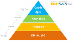Business Intelligence La Gi Bi Hỗ Trợ Ra Quyết định Kd Phần Mềm Quản Ly Doanh Nghiệp Erp
