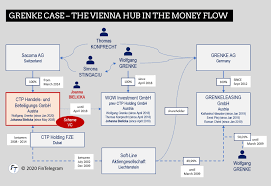 Anche le soluzioni di grenke. Grenke Case The Vienna Connections Of An Alleged Fraud Scheme Fintelegram News