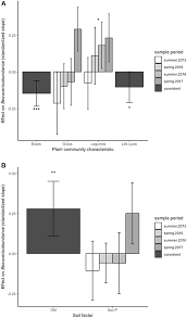 United states of america, state of california, alameda county, livermore. Frontiers Influence Of Groundcover Vegetation Soil Physicochemical Properties And Irrigation Practices On Soil Fungi In Semi Arid Vineyards Ecology And Evolution