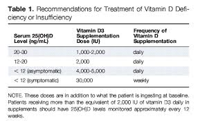 Thankfully, there are plenty of sources for your daily dose of vitamin d. How I Treat Vitamin D Deficiency For Cancer Mar 2010 Vitamindwiki