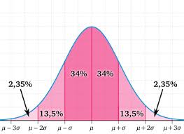 Dieser normalverteilung wird deshalb eine besondere bedeutung zugemessen, weil Normalverteilung Matheguru