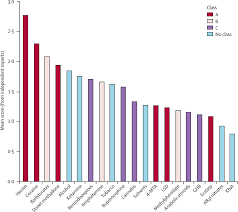 the ranking of the most dangerous drugs general