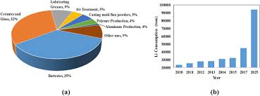 We'll try our best to cover both sides of the argument so you can make up if you live in the us, then yes, chances are you have fluoride added to your everyday tap water. Membrane Based Technologies For Lithium Recovery From Water Lithium Resources A Review Sciencedirect