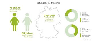 Ab wann ist man eigentlich arm? Schlaganfall Folgen Leichter Schwerer Stiller Schlaganfall Pflege De