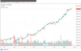 Webull offers the latest apple stock price. Exponential Moving Average Ema Overview How To Calculate