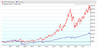 Buy The Dip In Xbi Spdr Biotech Etf Nysearca Xbi