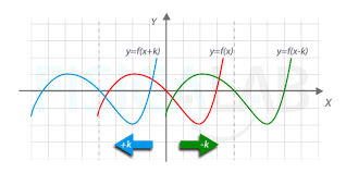 Identificar las transformaciones de una función dado su gráfico. Transformacion De Funciones