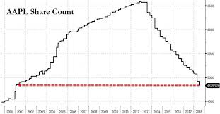 Tyler Durden Blog Apple Reveals At What Stock Price It Will