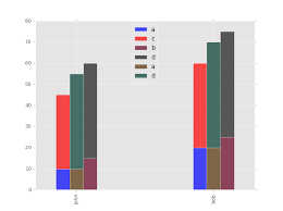 Multiple Stacked Bar Plot With Pandas Stack Overflow