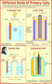 Different Kinds Of Primary Cells Physics Charts