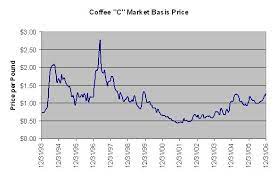 The price of an item is also called the price point, especially if it refers to stores that set a limited number of price points. Coffee Price Economics I Need Coffee