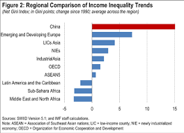 Inequality in China – Trends, Drivers and Policy Remedies, WP/18/127, June  2018