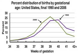 Birth Preterm Embryology