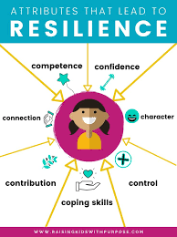 There Are 7 Attributes That Kids Need To Have In Order To Become Resilient And Bounce Back From Challenges And A Parenting Tools Gentle Parenting Coping Skills