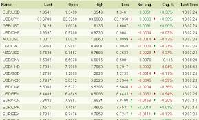 forex rates history charts euro fx u s dollar eurusd