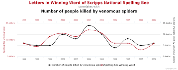 Correlation Is Not Causation See Chart Spelling Bee Words