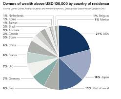 The U.S. is home to 21% of people who have more than $100,000 in wealth.  Japan is home to 16%. | Facts, Wealth, Global