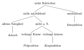 Wortklassen sind nicht naturgegeben, sie müssen von grammatikern alle wörter werden in flektierbare (oder formveränderliche) und unflektierbare (unveränderliche) eingeteilt. Https Www Cis Uni Muenchen De Fraser Intro 2019 Ws Pdf 05posflat Pdf