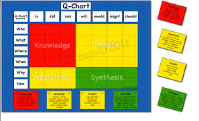 techtocktoe q charts blooms taxonomy and edmodo