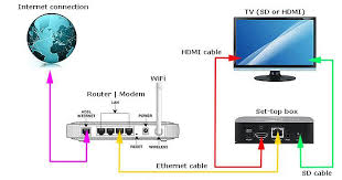 Cable Television How Does Work Get Rid Of Wiring Diagram